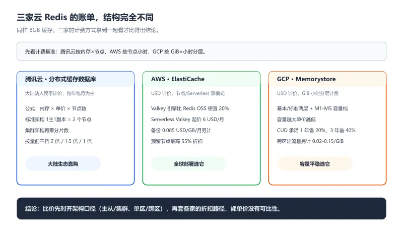 腾讯云分布式缓存数据库、AWS ElastiCache 与 GCP Memorystore 三家计费结构对比图