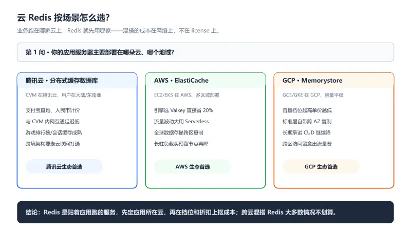 云 Redis 场景选型决策图：腾讯云生态、AWS 生态、GCP 生态三类对号选择