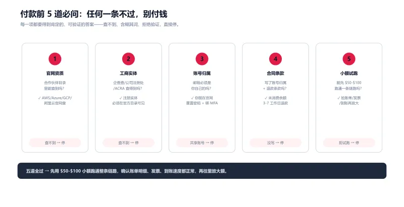 付款前辨别云服务器代理商靠谱度的5道必问核对清单：官网资质、工商实体、账号归属、合同条款、小额试跑