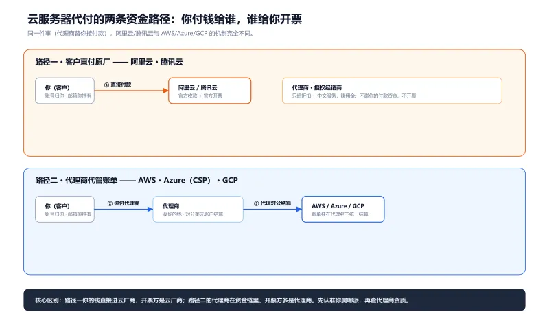 云服务器代付两条资金路径对比：阿里云腾讯云客户直付原厂 vs AWS/Azure/GCP 代理商代管账单