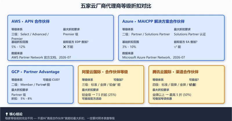 五家云厂商代理商等级折扣对比图:AWS/Azure/GCP蓝色分区,阿里云/腾讯云橙色分区,清晰展示每家等级要求和折扣范围