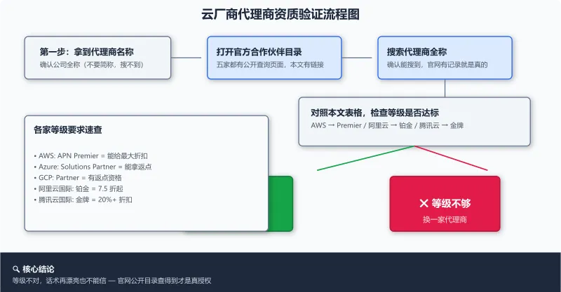 云厂商代理商资质验证流程图:五步验证法,从拿到代理商名称到官网搜索查等级判断合格不合格