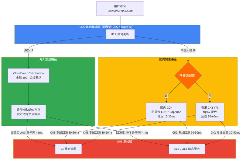 CloudFront 混合 CDN 架构——DNS 分线路解析将中国大陆流量导向 CN2 VPS 或国内 CDN,海外流量导向 CloudFront 全球边缘节点,两路统一回源 AWS S3 和 EC2