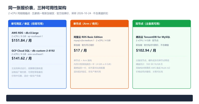 同一张 2 vCPU 报价表背后的三种可用性架构对比（均取新加坡区）：单可用区或单区一档为 AWS RDS db.t3.large 月价 151.84 美元、GCP Cloud SQL 141.62 美元；单节点 Arm 档为阿里云 RDS Basic Edition 月价 17 美元但内存减半；双节点主备高可用档为腾讯云 TencentDB 月价 102.94 美元不含硬盘，说明价格数字不能直接横向对比