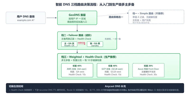 智能 DNS 三档路由决策流程:Simple 路由(不推荐)、Failover 路由(进阶)、Weighted 加健康检查(生产推荐)三档配置对比