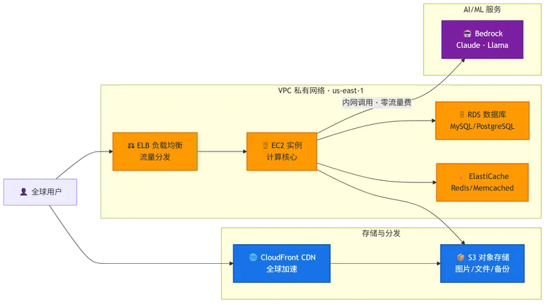 EC2在VPC内网中与ELB、RDS、ElastiCache、S3、CloudFront、Bedrock等AWS服务互联的架构关系图