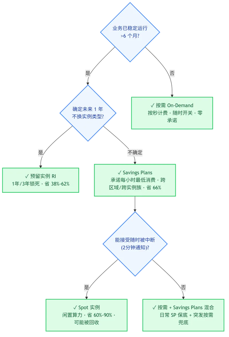 EC2四种计费模式决策流程图——按需、预留实例、Savings Plans、Spot实例的选择路径
