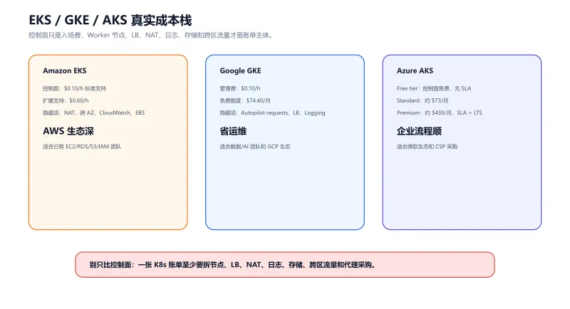 EKS GKE AKS 成本对比：控制面、节点、负载均衡、NAT、日志、存储和代理采购