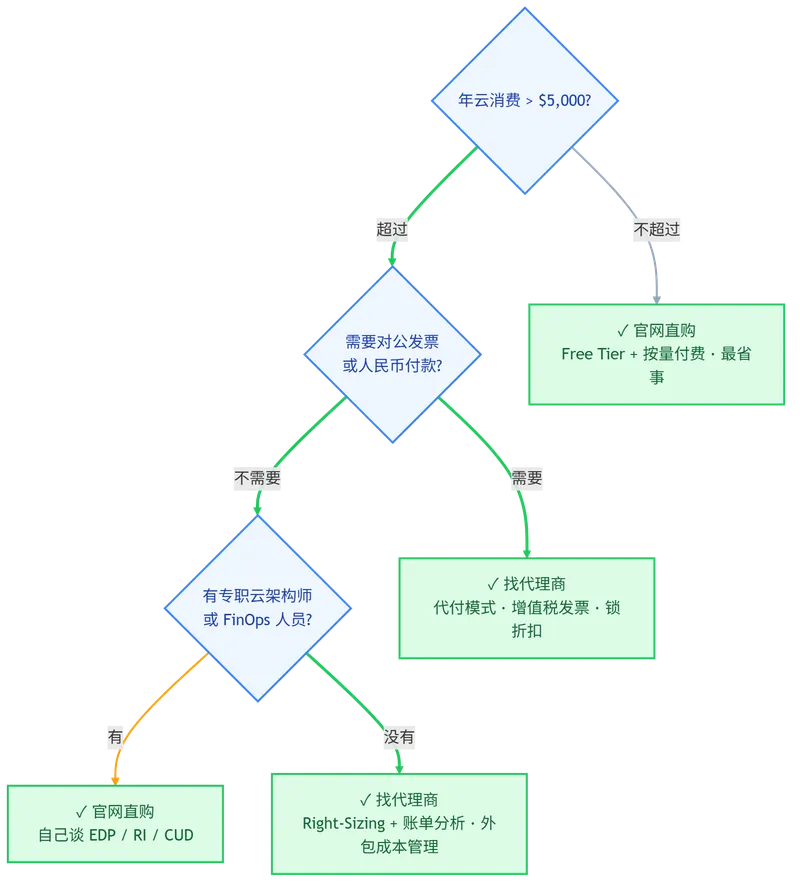 企业云服务采购决策流程图——三问定方案:年消费是否超$5000、是否需要发票或人民币付款、是否有专职云架构师