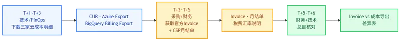 月度多云账单核销流程(上):T+1到T+6数据采集与总额核对——技术下载成本明细、采购获取Invoice、财务总额核对