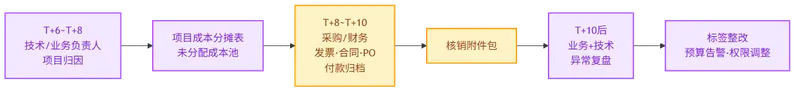 月度多云账单核销流程(下):T+6到T+10+成本归因与归档复盘——项目归因、付款归档、异常复盘