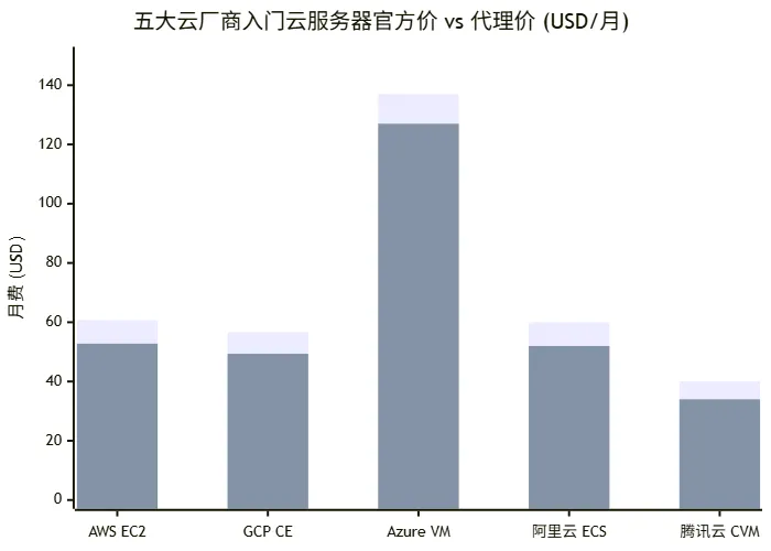 五大云厂商入门云服务器官方价 vs 代理价柱状图对比——AWS EC2、GCP CE、Azure VM、阿里云 ECS、腾讯云 CVM 月费