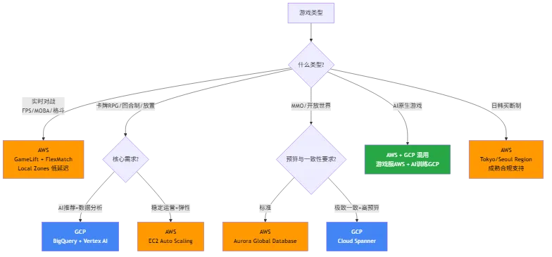 游戏出海选云决策框架 — 按游戏类型(实时对战/卡牌RPG/MMO/AI原生/日韩买断制)分流至 AWS、GCP 或混用方案