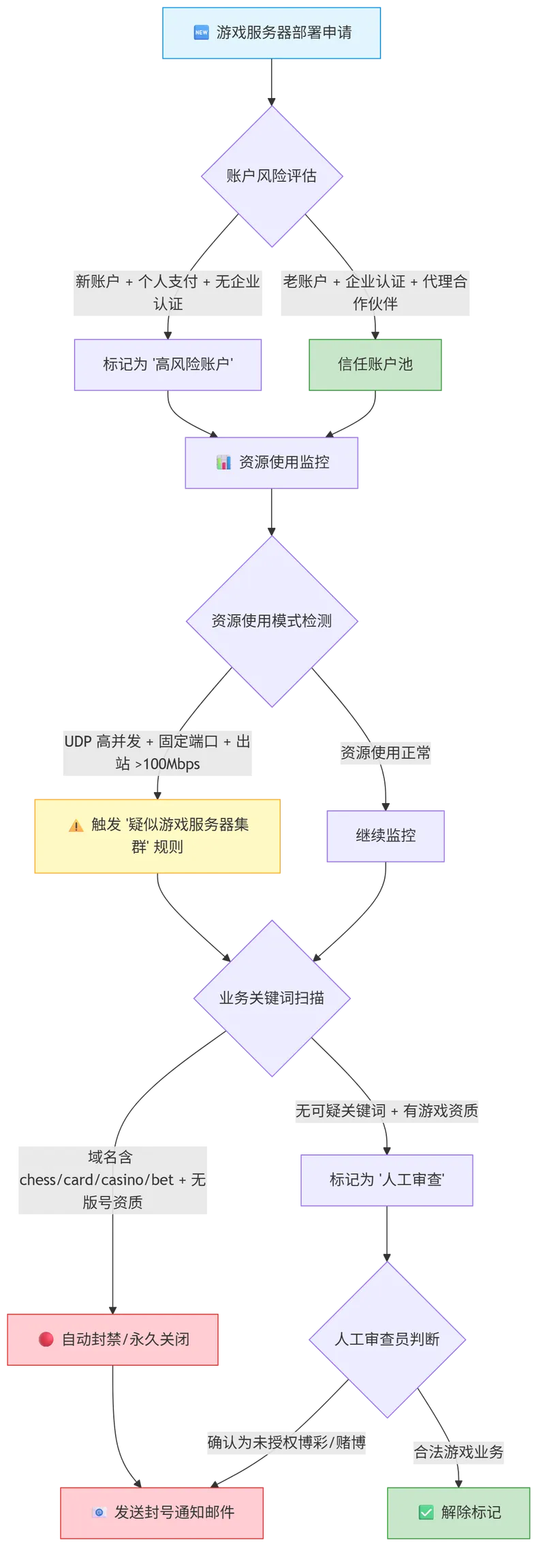 云厂商游戏业务风控决策链路:新账户风险评估→资源使用UDP高并发检测→业务关键词扫描→自动封禁的三层漏斗模型