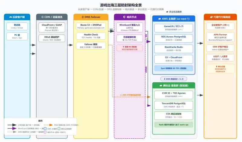 游戏出海三层防封架构全景:CDN流量清洗→DNS Failover自动切换→哨兵节点WireGuard隧道→AWS主集群+腾讯云备集群双活→代理代付账户隔离