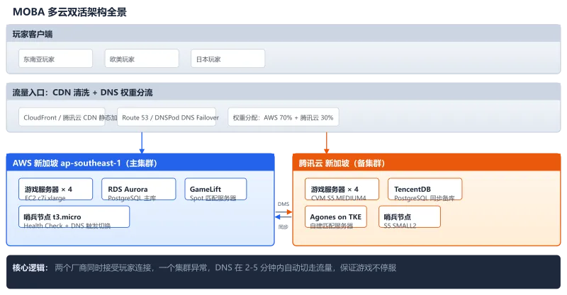MOBA多云双活架构全景：玩家客户端→CDN流量清洗+DNS权重分流70%AWS+30%腾讯云→AWS新加坡主集群与腾讯云新加坡备集群同时接受连接→DMS数据双向同步