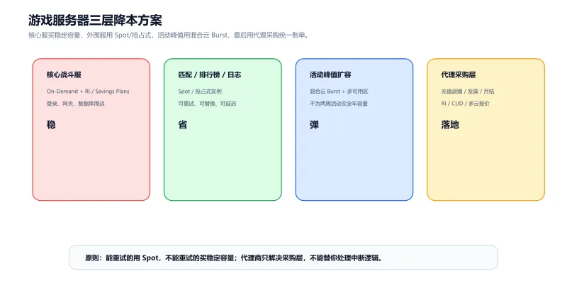 游戏服务器成本优化三层方案：核心服预留实例、外围服 Spot、活动峰值混合云 Burst 和代理采购