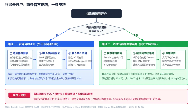 谷歌云开户两条正路决策图:有双币卡走自助注册领 300 美元试用,无卡走本地转销商账单结算人民币对公,虚拟卡和买号是高危灰路