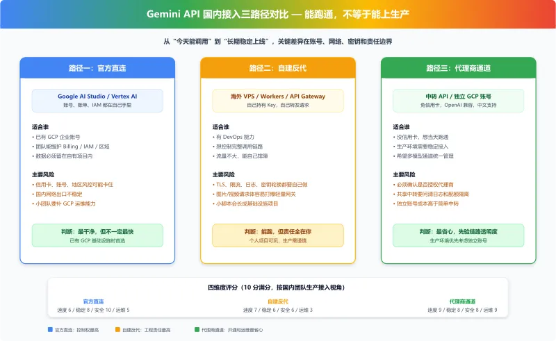 Gemini API 国内三种接入路径对比:官方直连、自建反代、代理商中转的速度、稳定性、安全性和成本