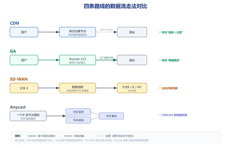 CDN、GA、SD-WAN、Anycast四条路线数据流走法对比图:CDN边缘缓存、GA骨干网路径、SD-WAN企业互联、Anycast底层路由