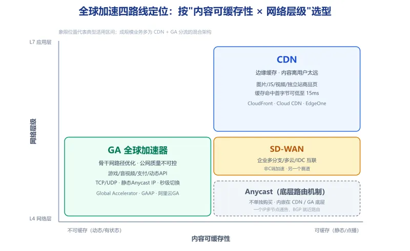 全球加速四路线定位象限图:按内容可缓存性和网络层级L4/L7区分CDN、GA、SD-WAN、Anycast各自适用区间