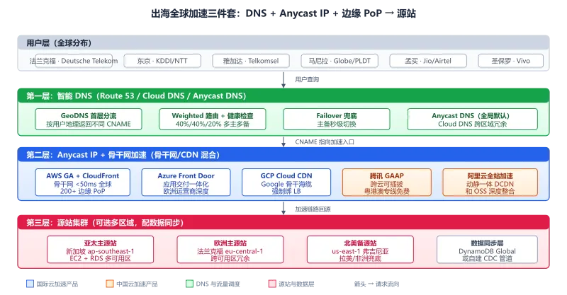 出海全球加速三件套架构图:用户层通过智能 DNS 分流到 AWS/Azure/GCP/腾讯/阿里五厂加速产品,再回源到多区域源站集群