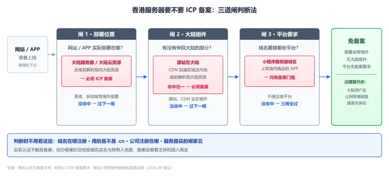 香港服务器要不要备案的三道闸判断法流程图：部署位置、大陆组件、平台要求逐闸判断