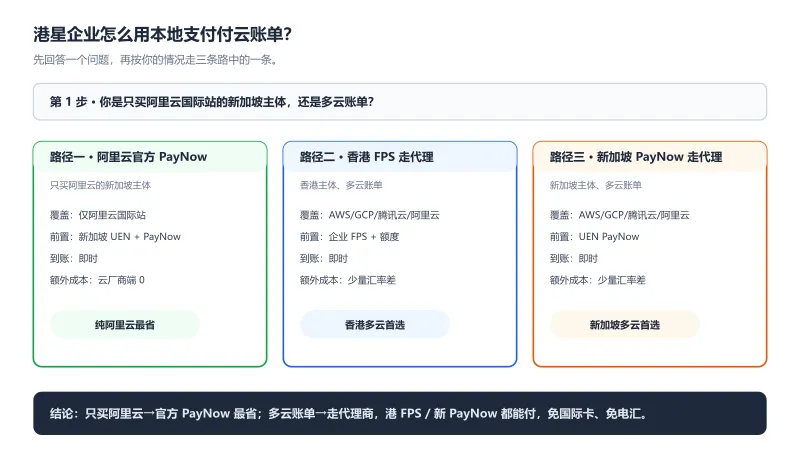 香港 FPS 与新加坡 PayNow 付云账单三条路径决策图:官方 PayNow、港 FPS 走代理、新 PayNow 走代理