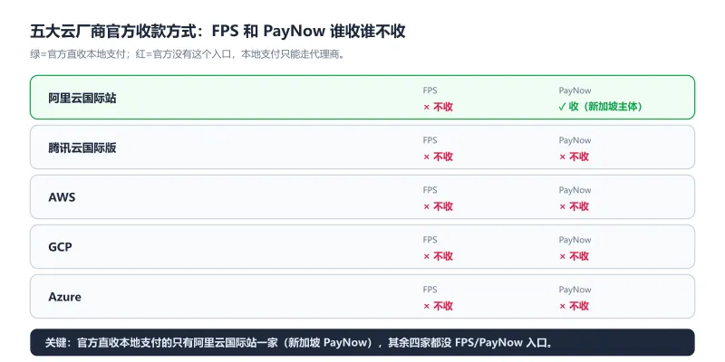 五大云厂商官方收款方式 FPS PayNow 支持对照:只有阿里云国际站收新加坡 PayNow