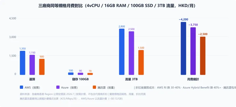 三廠商同等規格月費對比柱狀圖:AWS/Azure/騰訊雲 在運算、儲存、流量三項成本拆開,含月費總計,騰訊雲總成本最低但需計入折扣後實際價格