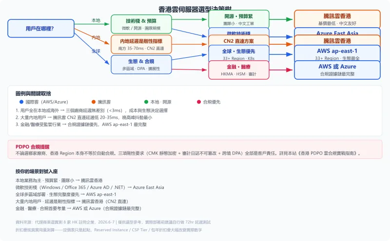 香港雲伺服器選型決策樹:用戶所在地→技術棧→合規深度三層判斷,最終推薦騰訊雲/Azure/AWS,附PDPO合規提醒