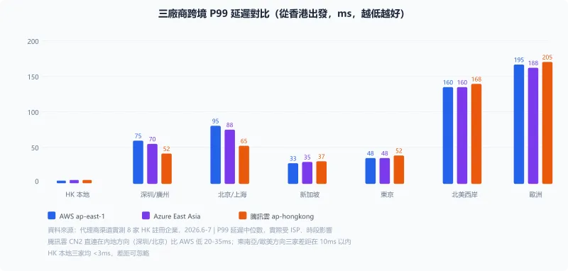 三廠商跨境延遲對比雷達圖:AWS、Azure、騰訊雲在HK本地、深圳、新加坡、東京、北美、歐洲六區域P99延遲,騰訊雲在內地方向明顯勝出