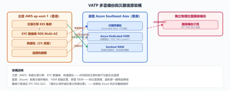 多雲備份架構：主雲 AWS HK 跑交易引擎和熱溫錢包，副雲 Azure HK 存冷儲存和 HSM，離線物理介質做最終備份