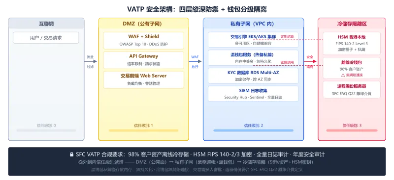 VATP 安全架構：四層縱深防禦——互聯網→DMZ(WAF+API+前端)→私有子網(交易引擎+溫錢包+KYC+SIEM)→冷儲存隔離(HSM+98%冷錢包+遠程備份)