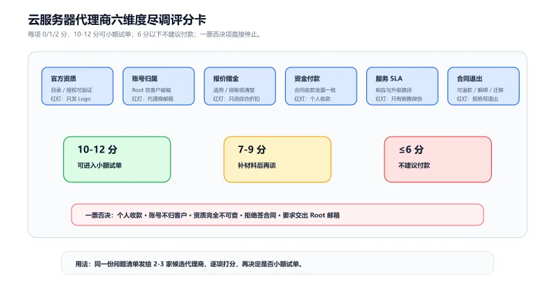 云服务器代理商六维度尽调评分卡,按资质、账号、报价、资金、服务和合同识别风险