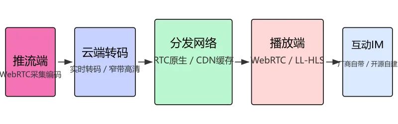 互动直播出海混合架构分层图：推流端 → 云端转码 → CDN分发 → 播放端 → 互动IM