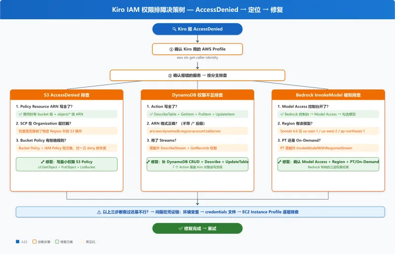 Kiro IAM 权限排障决策树:从 AccessDenied → 确认 Profile → 按服务分流 → 诊断 → 修复
