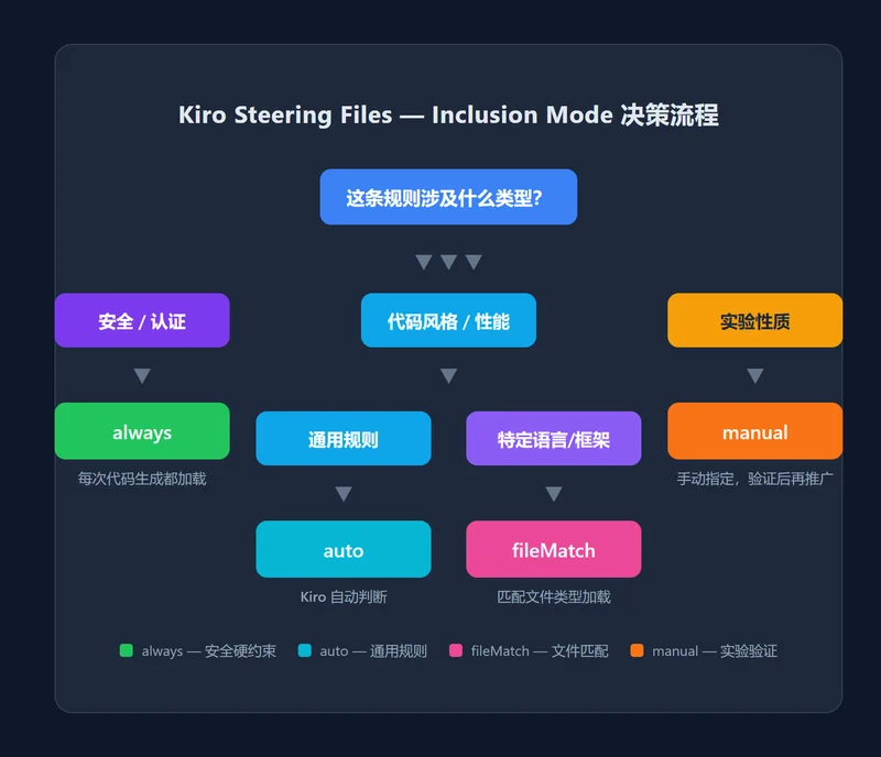Kiro Steering Files inclusion mode 决策流程图：按规则类型（安全/风格性能/实验/框架特定）选择 always/auto/manual/fileMatch