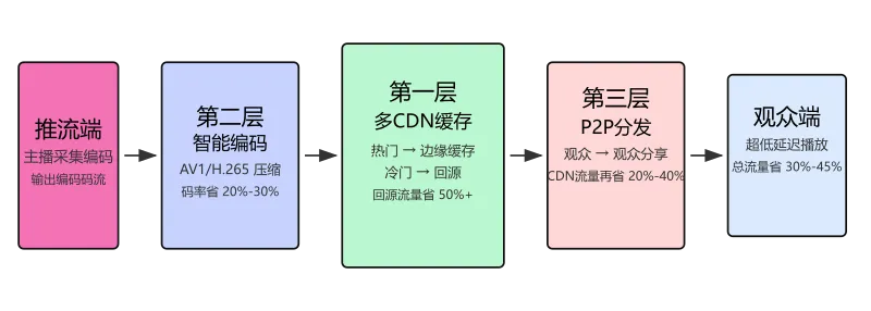 海外直播CDN三层降本框架流程图:推流端 → 云端转码 → 多CDN缓存 → P2P分发 → 观众播放端