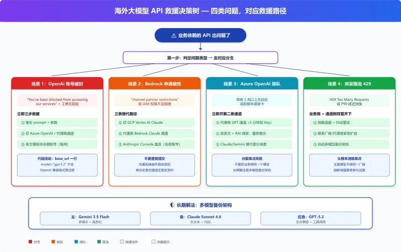 海外大模型 API 救援决策树:账号封禁、申请被拒、审核排队、突发限流四类问题的处理路径