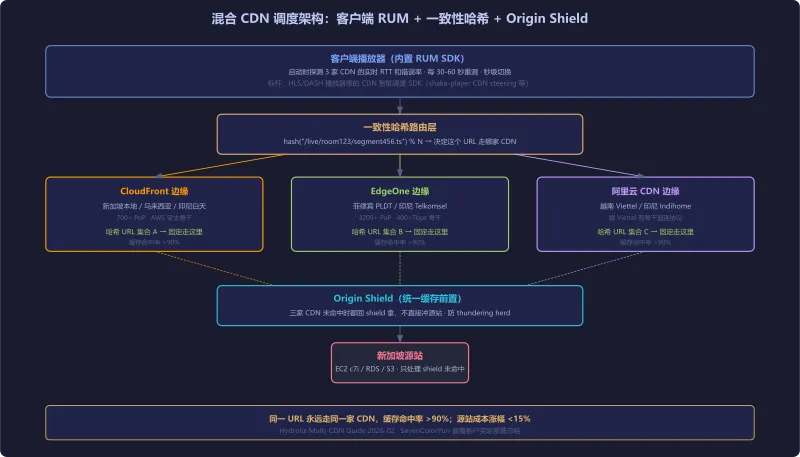 混合 CDN 调度架构:客户端探测 SDK 选路三家 CDN,一致性哈希路由到固定 CDN,统一缓存前置层收敛回源
