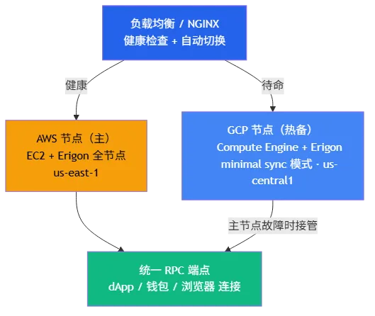 多云双活防封架构图:负载均衡/NGINX → AWS 节点(主)+ GCP 节点(热备)→ 统一 RPC 端点