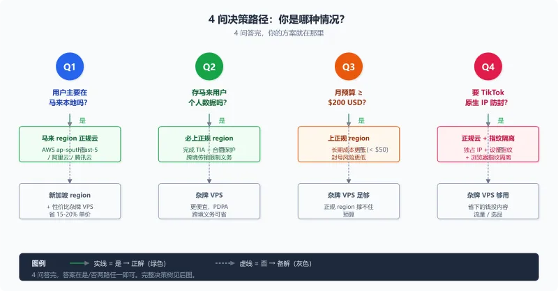 马来西亚云服务器 4 问决策路径图:Q1 用户位置 / Q2 PDPA / Q3 预算 / Q4 防封