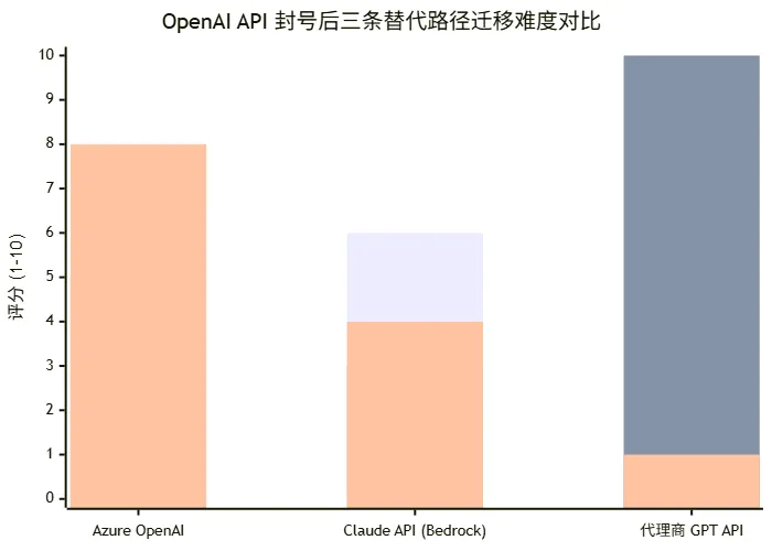 OpenAI API 封号后三条替代路径迁移难度对比柱状图：代码改动量、功能兼容性、开通等待时间评分