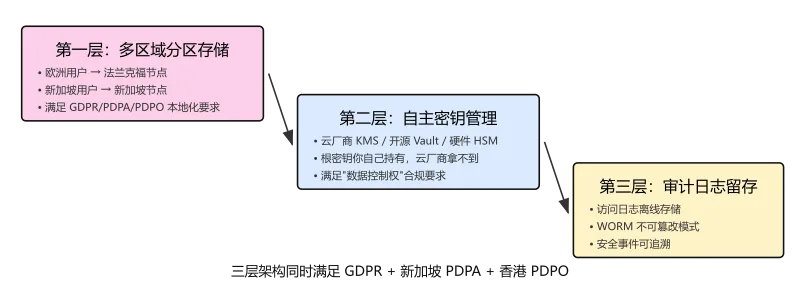 出海企业合规云架构三层示意图：分区存储 → 自主密钥 → 审计日志