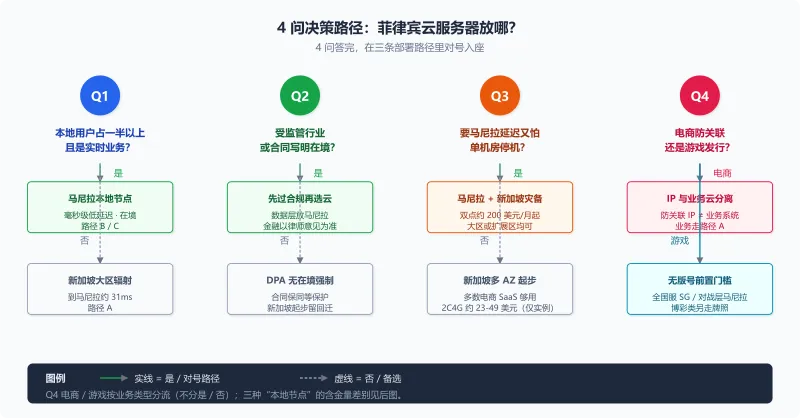 菲律宾云服务器 4 问决策路径图:Q1 本地用户占比与实时性 / Q2 在境义务 / Q3 单机房顾虑与预算 / Q4 电商还是游戏