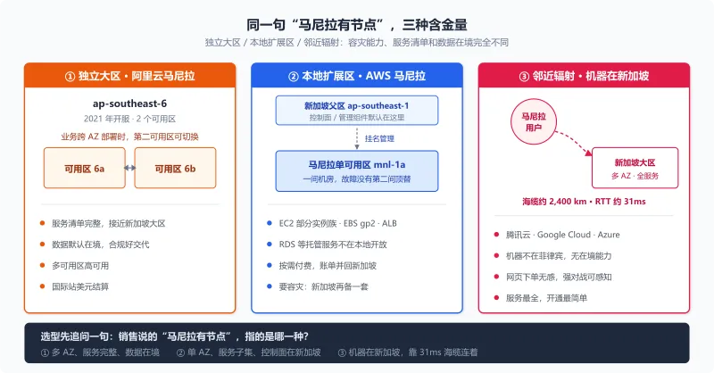 菲律宾云服务器三种本地节点对比:阿里云独立大区双可用区、AWS 本地扩展区单机房挂新加坡父区、腾讯等邻近辐射机器在新加坡