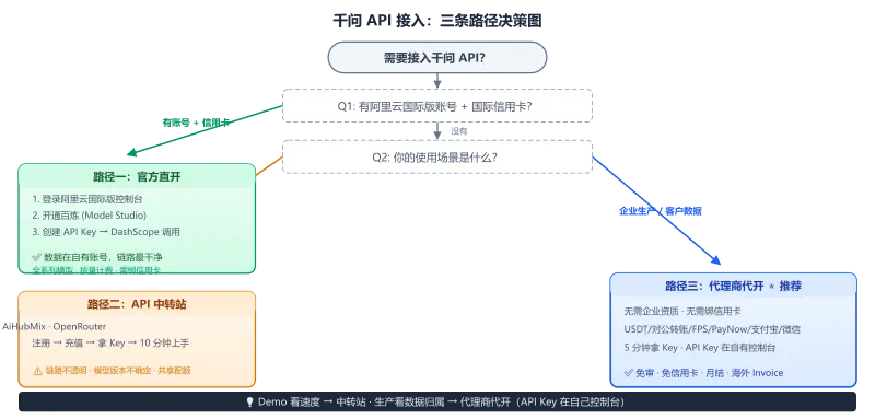 千问 API 三路径决策图:阿里云国际版直开、API 中转站、代理商代开的决策条件与适用场景对比