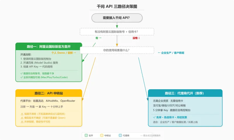 千问 API 三路径决策流程图:阿里云国际版直开、API 中转站、代理商代开的选择条件和适用场景对比