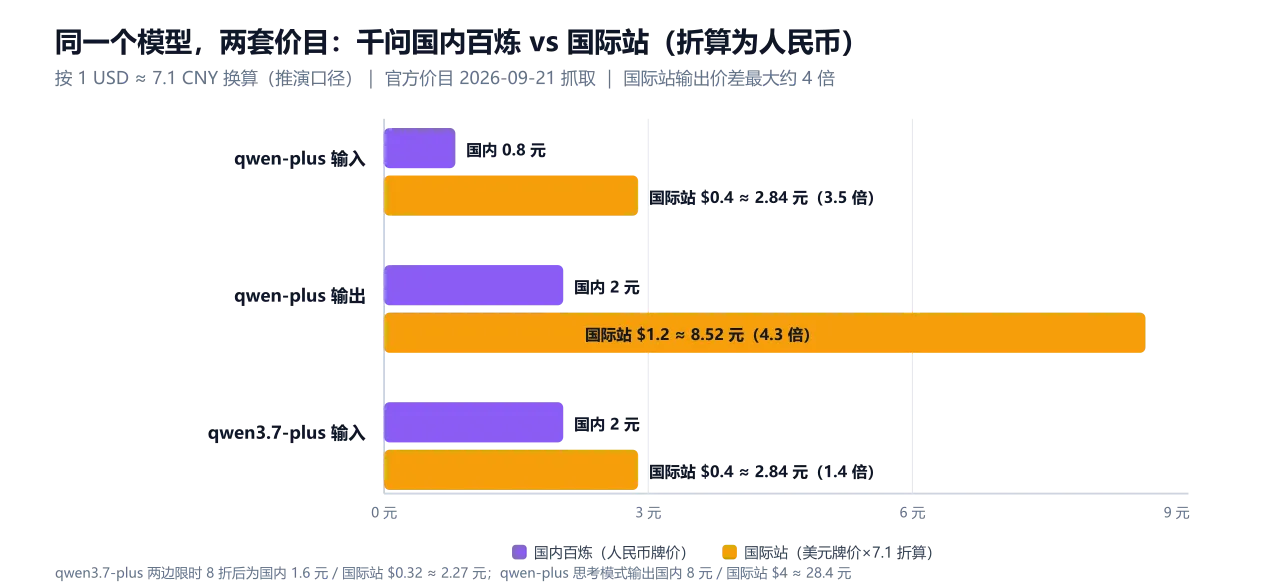 通义千问 API 同模型国内版与国际站价格对比：qwen-plus 与 qwen3.7-plus 的输入输出单价差异